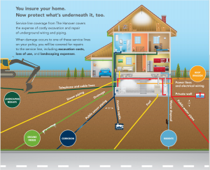 Hanover Infographic on Service Line Coverage